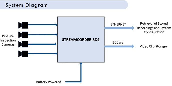 StreamCorder-SD4 underwater recorder system details