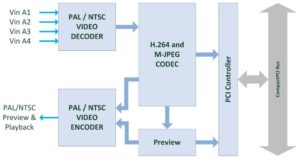 H264-cPCI4 Diagram - H.264 Video Codec