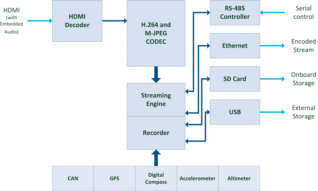 function-diagram-HD-HDMI - Advanced Micro Peripherals - PC104, miniPCIe