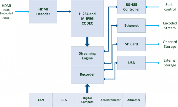 StreamCorder-HD-HDMI Block Diagram