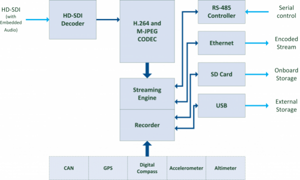 StreamCorder-HD-SDI Block Diagram