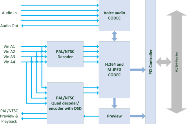 VCODEC-H264-D4X Block Diagram