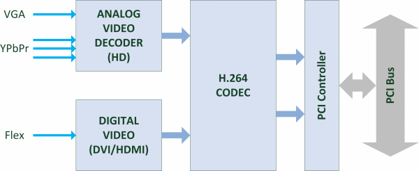 H264-HD2000 Block Diagram