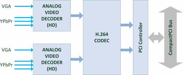 H264-ULL-cPCI Block Diagram