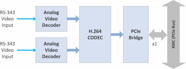H264-XMC-RS343 Block Diagram