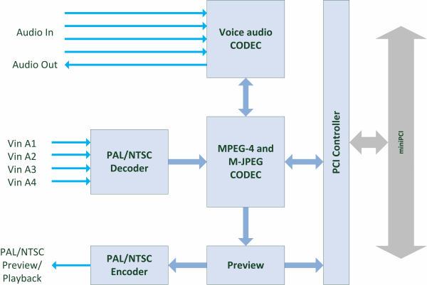 microMPEG4-D4 Block Diagram