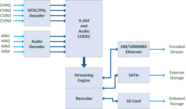 XStream-SD4 Block Diagram
