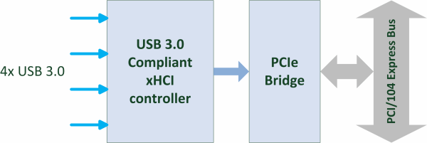 USB3000X Block Diagram
