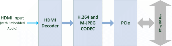 VCoderH264-HD-HDMI Block Diagram