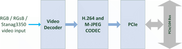 VCoderH264-HD-RGB Block Diagram