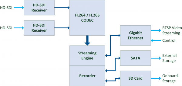XStream-HD Block Diagram