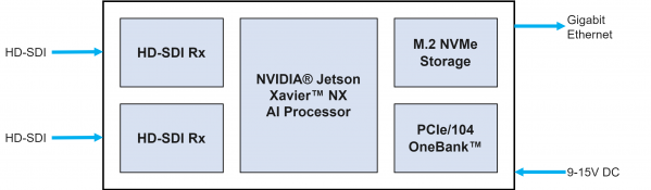 nanoHydra-AI-2HDSDI Block Diagram