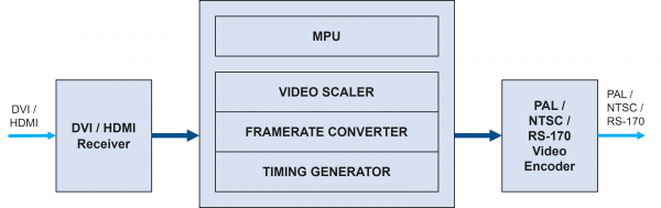 HDMI2COMP-IS-OEM Block Diagram
