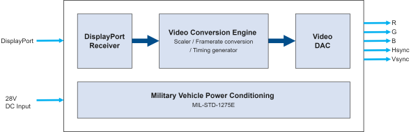VETRO-CONV-DP-VGA Block Diagram
