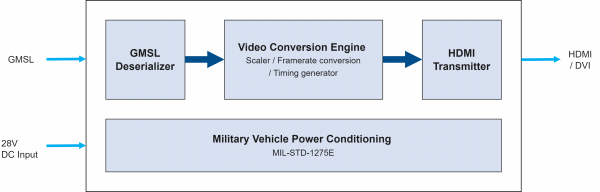 VETRO-CONV-GMSL-HDMI Block Diagram
