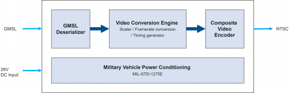 VETRO-CONV-GMSL-NTSC Block Diagram