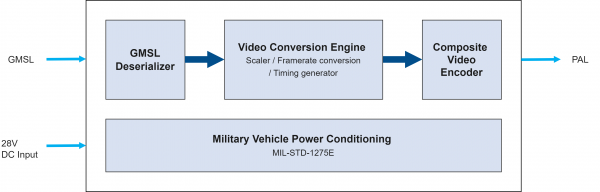 VETRO-CONV-GMSL-PAL Block Diagram