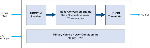VETRO-CONV-HDMI-SDI Block Diagram
