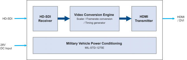 VETRO-CONV-SDI-HDMI Block Diagram