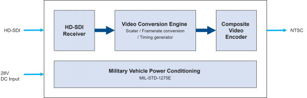 VETRO-CONV-SDI-NTSC Block Diagram