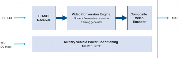 VETRO-CONV-SDI-RS170 Block Diagram