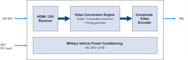 VETRO-CONV-HDMI-PAL Block Diagram