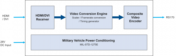 VETRO-CONV-HDMI-RS170 Block Diagram
